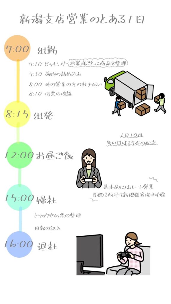 新潟支店営業のとある1日」
